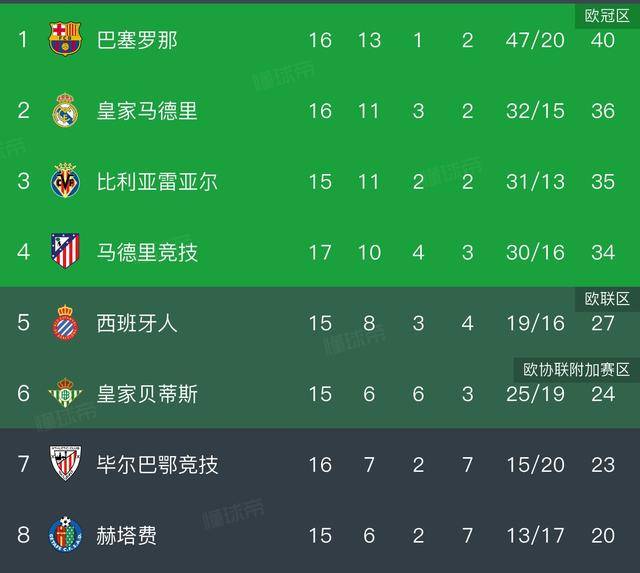 IM体育App下载-马竞大胜瓦伦西亚，登顶积分榜